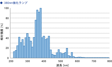 380nmv