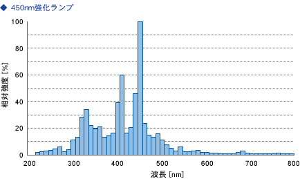 450nmv