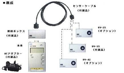 紫外線光量・照度計UV-M08 構成図