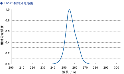 UV-SD25相対分光感度