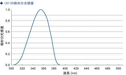 UV-SD35相対分光感度