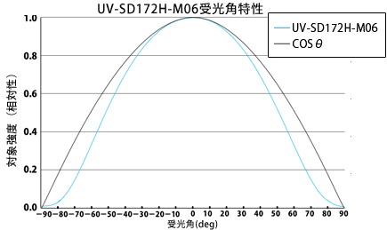 UV-SD172-M06相対分光感度