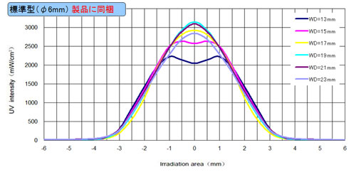 照度分布φ6mm