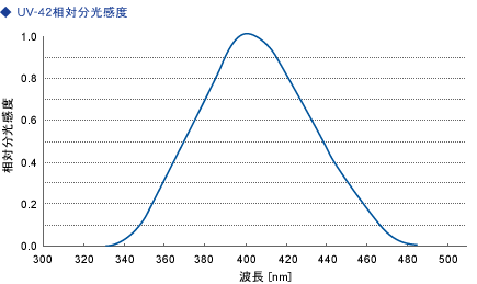 UV-SD35 相对光谱灵敏度