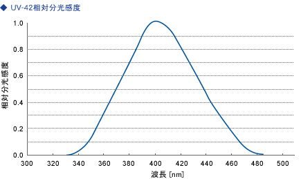 UV-SD42相対分光感度