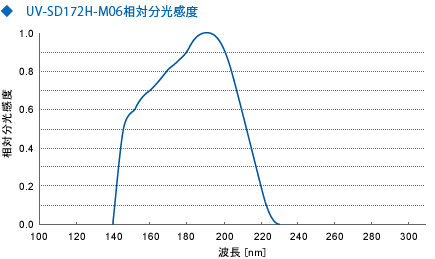 UV-SD172-M06 相对光谱灵敏度